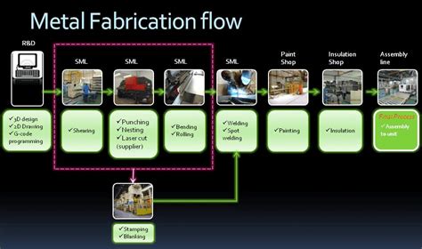 sheet metal processes|sheet metal fabrication pdf.